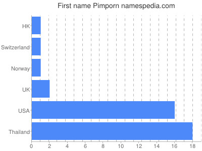 Given name Pimporn