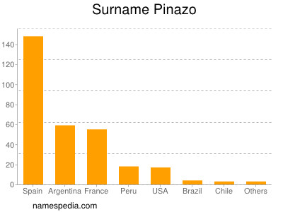 Surname Pinazo
