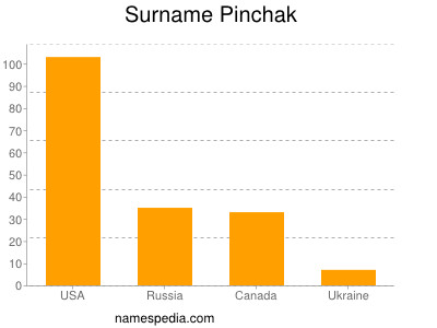 Surname Pinchak