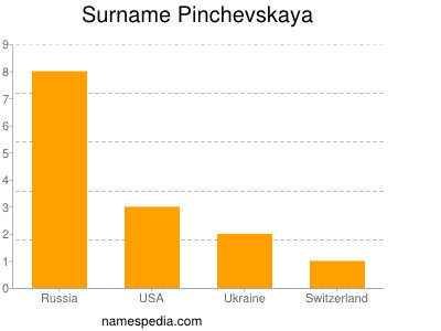 Surname Pinchevskaya