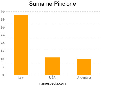 Surname Pincione