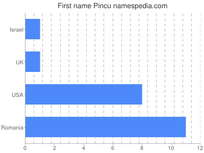 Given name Pincu