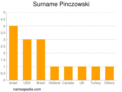 Surname Pinczowski