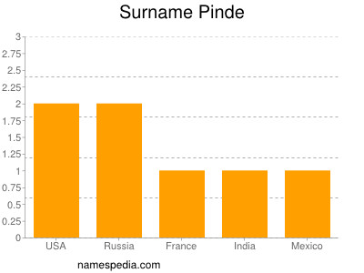 Surname Pinde