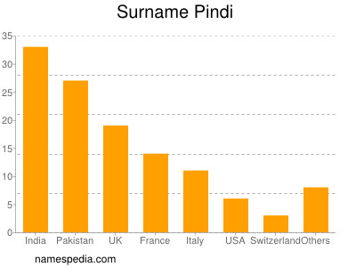 Surname Pindi