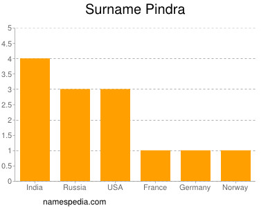 Surname Pindra