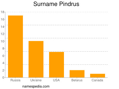 Surname Pindrus