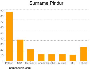 Surname Pindur