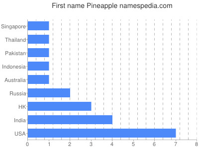 Given name Pineapple