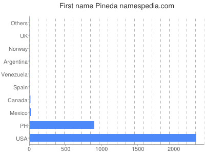 Given name Pineda