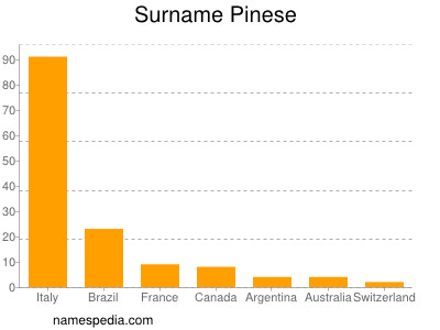 Surname Pinese