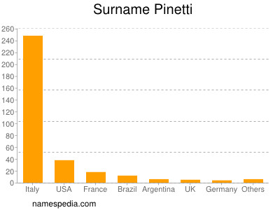 Surname Pinetti