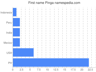 Given name Pinga