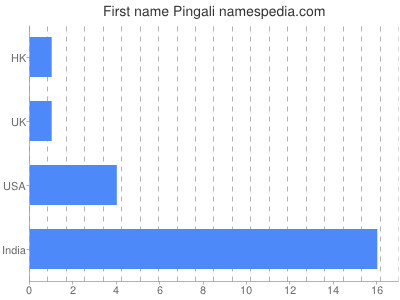 Given name Pingali