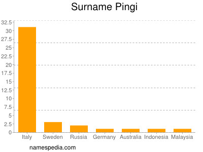 Surname Pingi