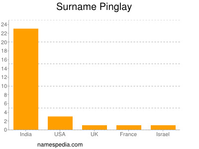 Surname Pinglay
