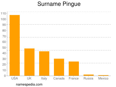 Surname Pingue