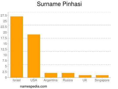 Surname Pinhasi