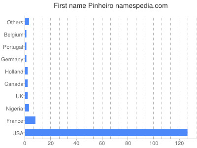 Given name Pinheiro