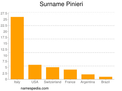 Surname Pinieri
