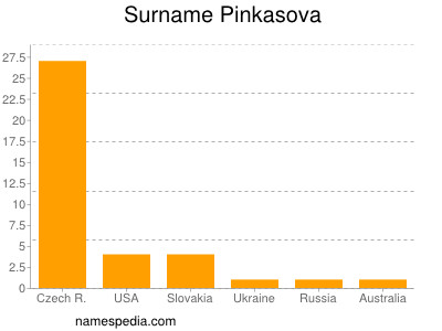 Surname Pinkasova