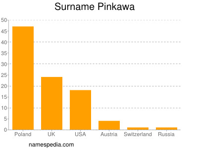 Surname Pinkawa