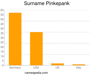 Surname Pinkepank