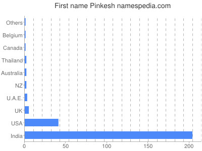 Given name Pinkesh