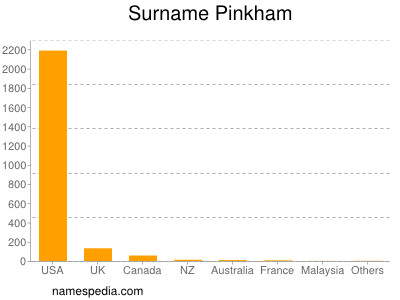 Surname Pinkham