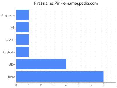 Given name Pinkle