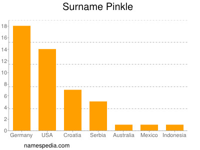Surname Pinkle