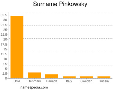 Surname Pinkowsky