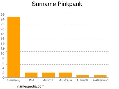 Surname Pinkpank