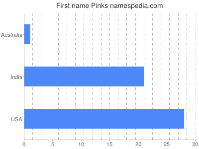 Given name Pinks