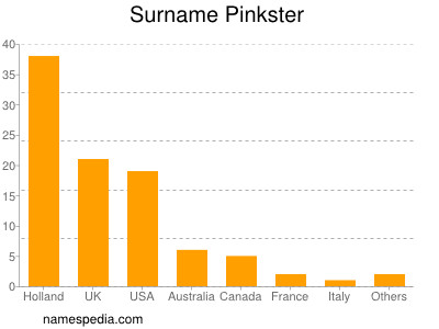 Surname Pinkster