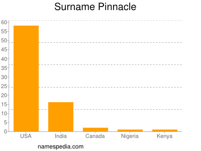 Surname Pinnacle