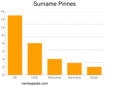Surname Pinnes