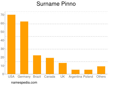 Surname Pinno