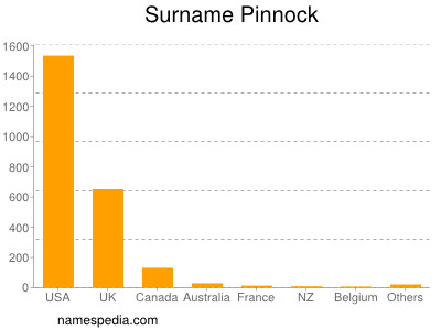 Surname Pinnock