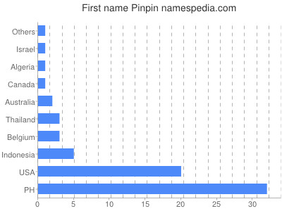Given name Pinpin