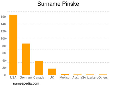 Surname Pinske