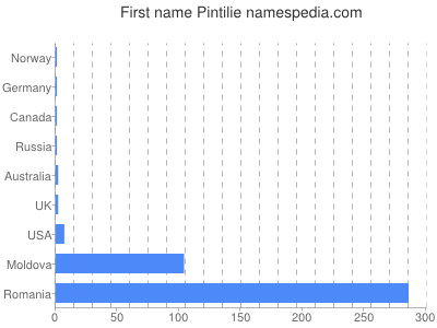 Given name Pintilie