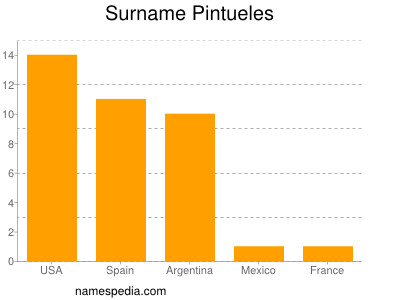Surname Pintueles