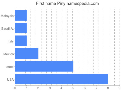 Given name Piny