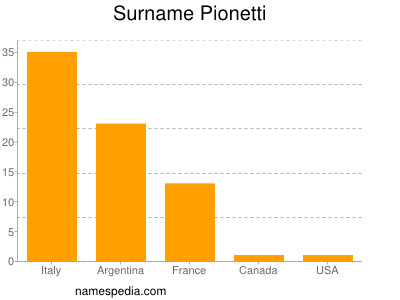 Surname Pionetti