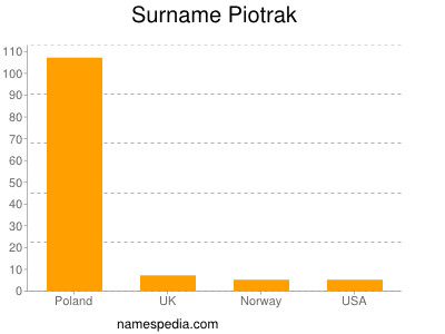 Surname Piotrak