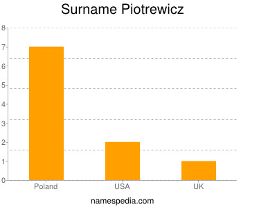 Surname Piotrewicz