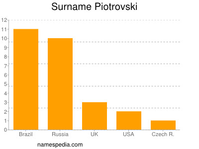 Surname Piotrovski