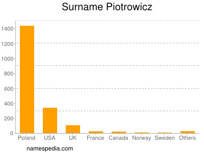 Surname Piotrowicz