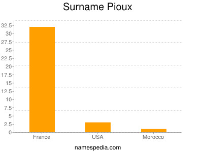 Surname Pioux